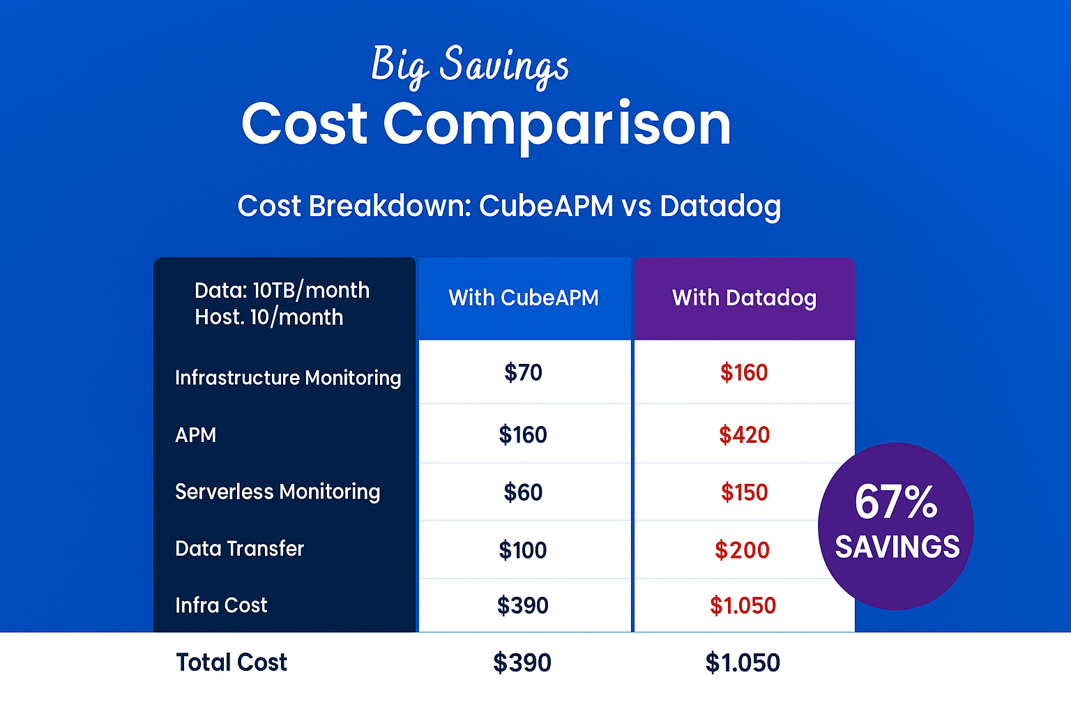 CubeAPM Vs Datadog cost comparison