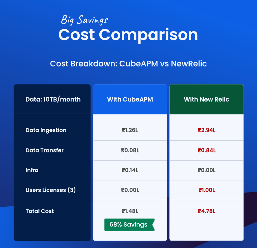 New Relic vs CubeAPM costing