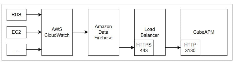 CloudWatch Metric Streams Setup in CubeAPM