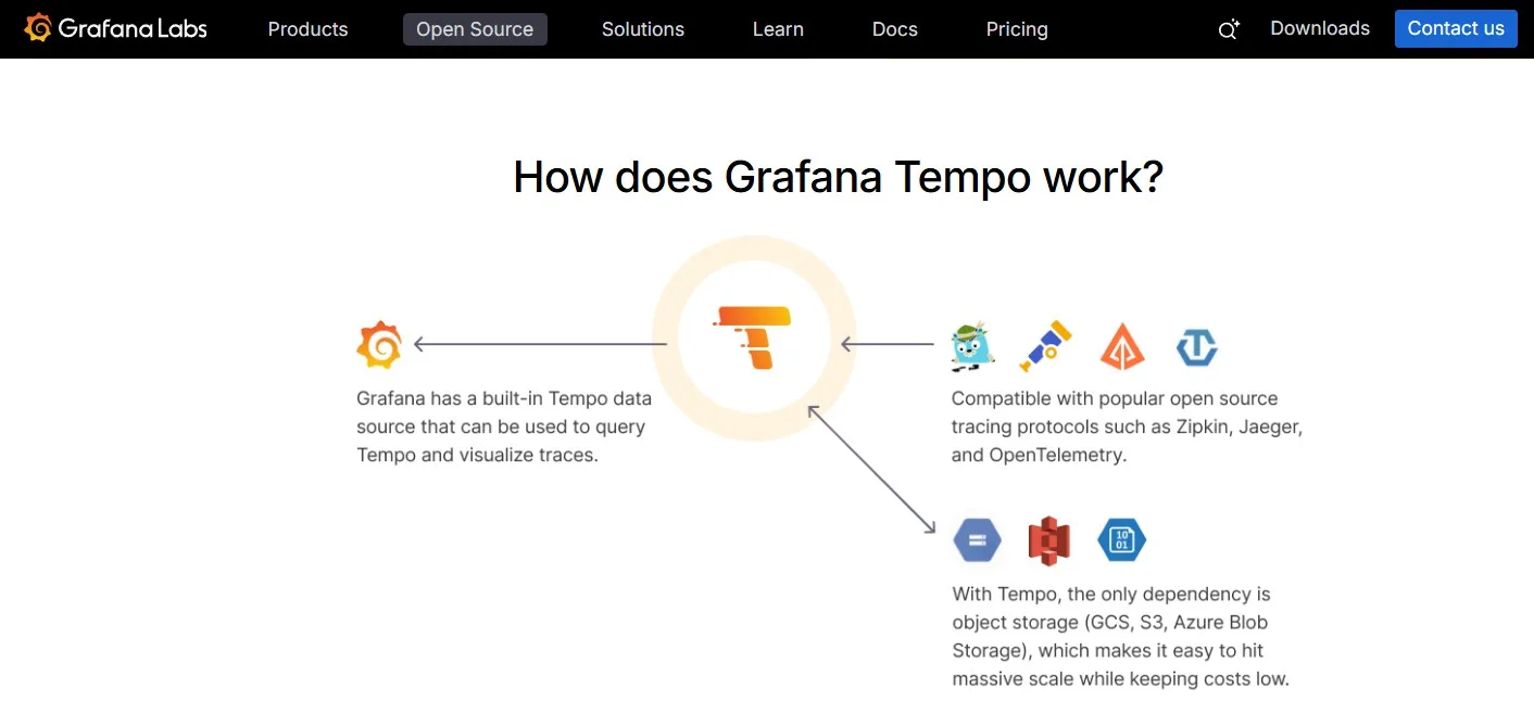 Distributed tracing for Microservices by Grafana Tempo 