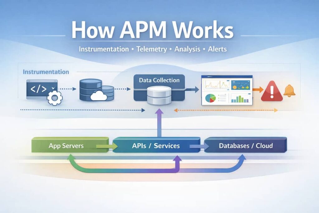application performance monitoring
