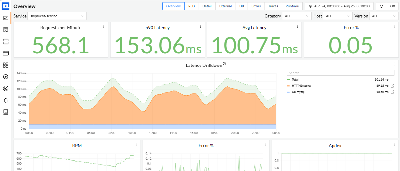 Top 8 APM Tools in 2025: Features, Pricing & Best Use Cases 2 CubeAPM intuitive dashboard