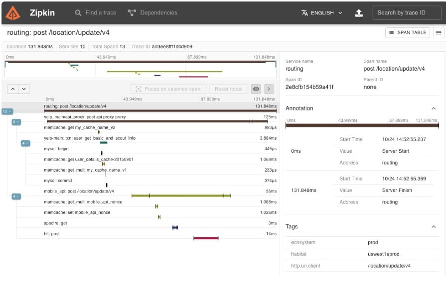 Distributed tracing for microservices by Zipkin