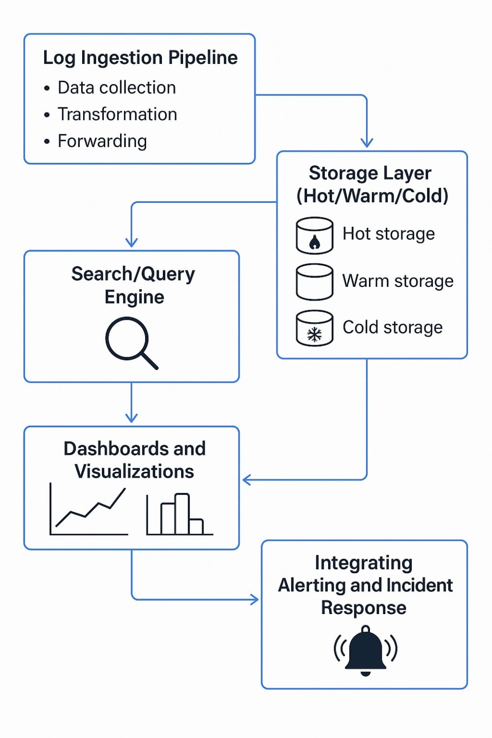 What Is Log Management? A Complete Guide for 2025 (Best Practices, Tools & Use Cases) 2 Components of Log Management