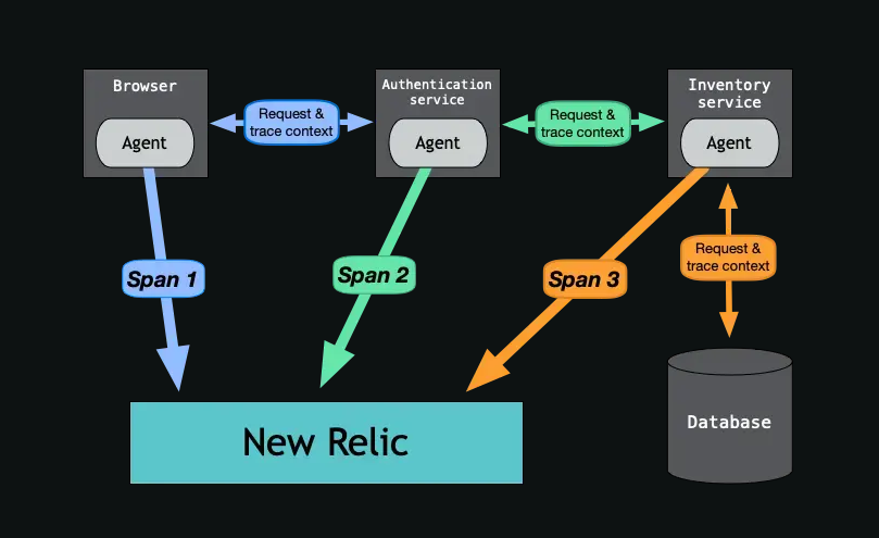Distributed tracing for microservices in New Relic
