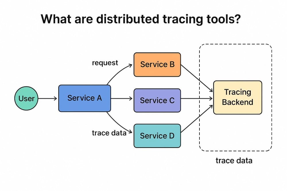 What is a Distributed tracing tool?