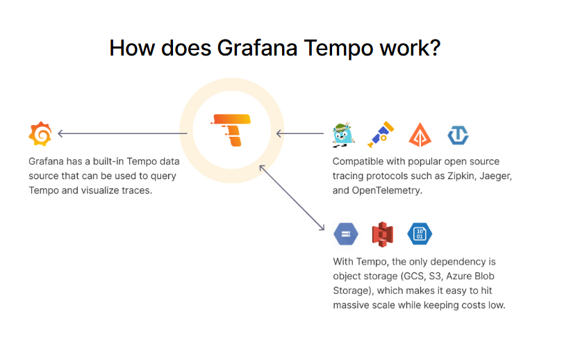 Distributed tracing for microservices in Grafana Tempo