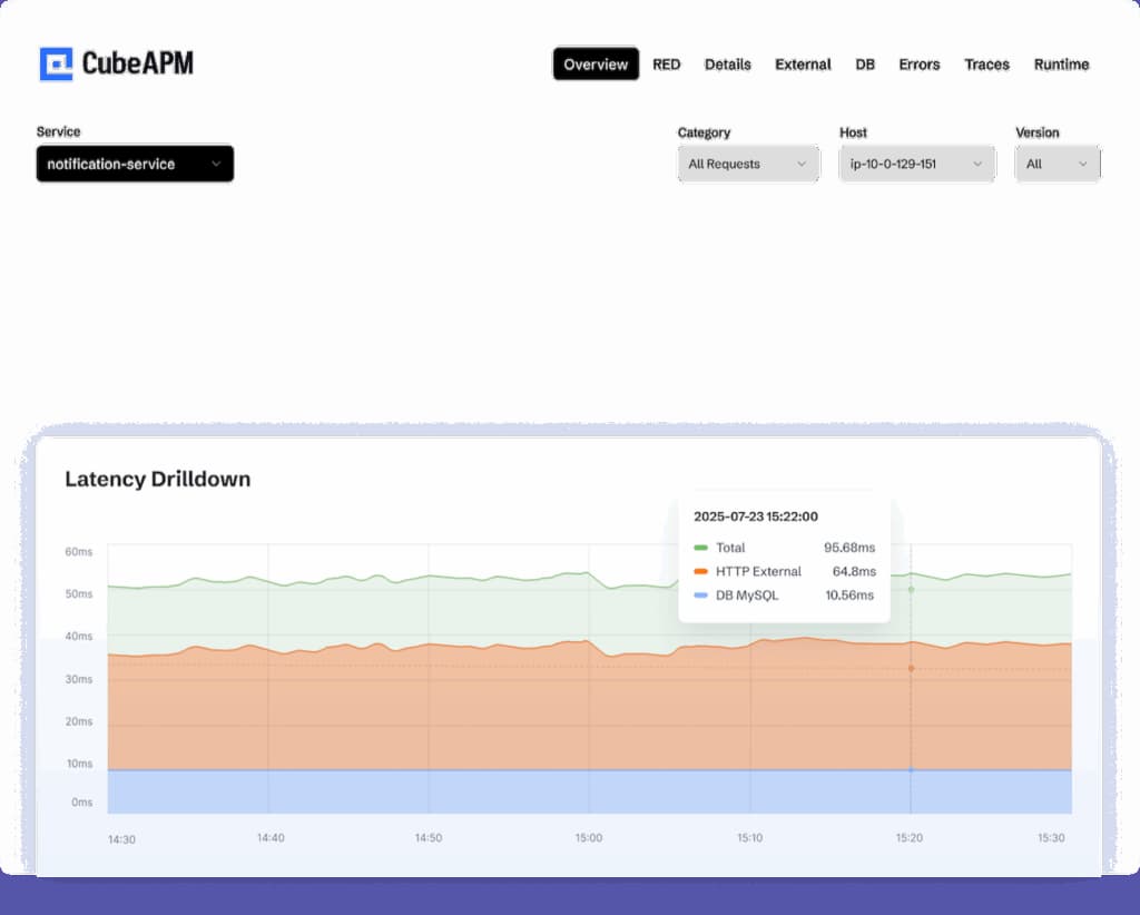 Top 8 APM Tools in 2025: Features, Pricing & Best Use Cases 2 cubeapm visualization dashboard