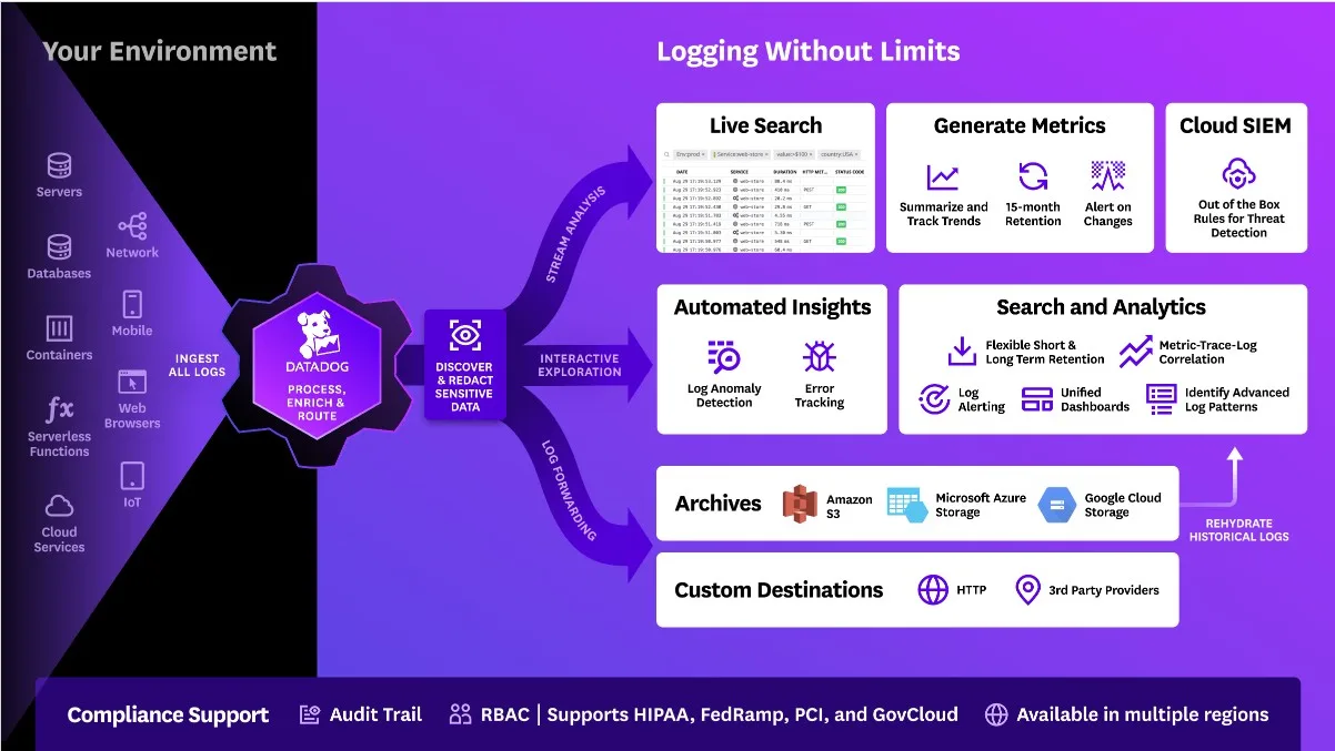 Log management by Datadog