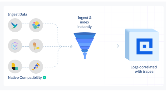 Log.metrics, traces correlation with CubeAPM