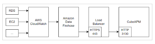 CloudWatch Metric Streams Setup with CubeAPM 