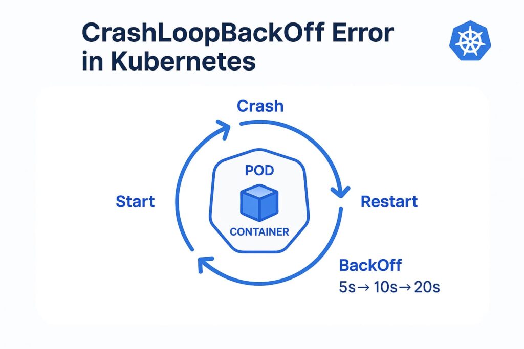 20250915 1117 Kubernetes Restart Cycle simple compose 01k567439jfgnv3sr2jv2z1hdr