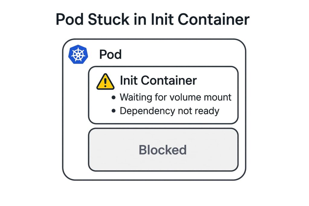 Kubernetes Pod Stuck in Init Container: 5 Common Causes, Fixes & Monitoring with CubeAPM 2 Kubernetes Pod Stuck in Init Container