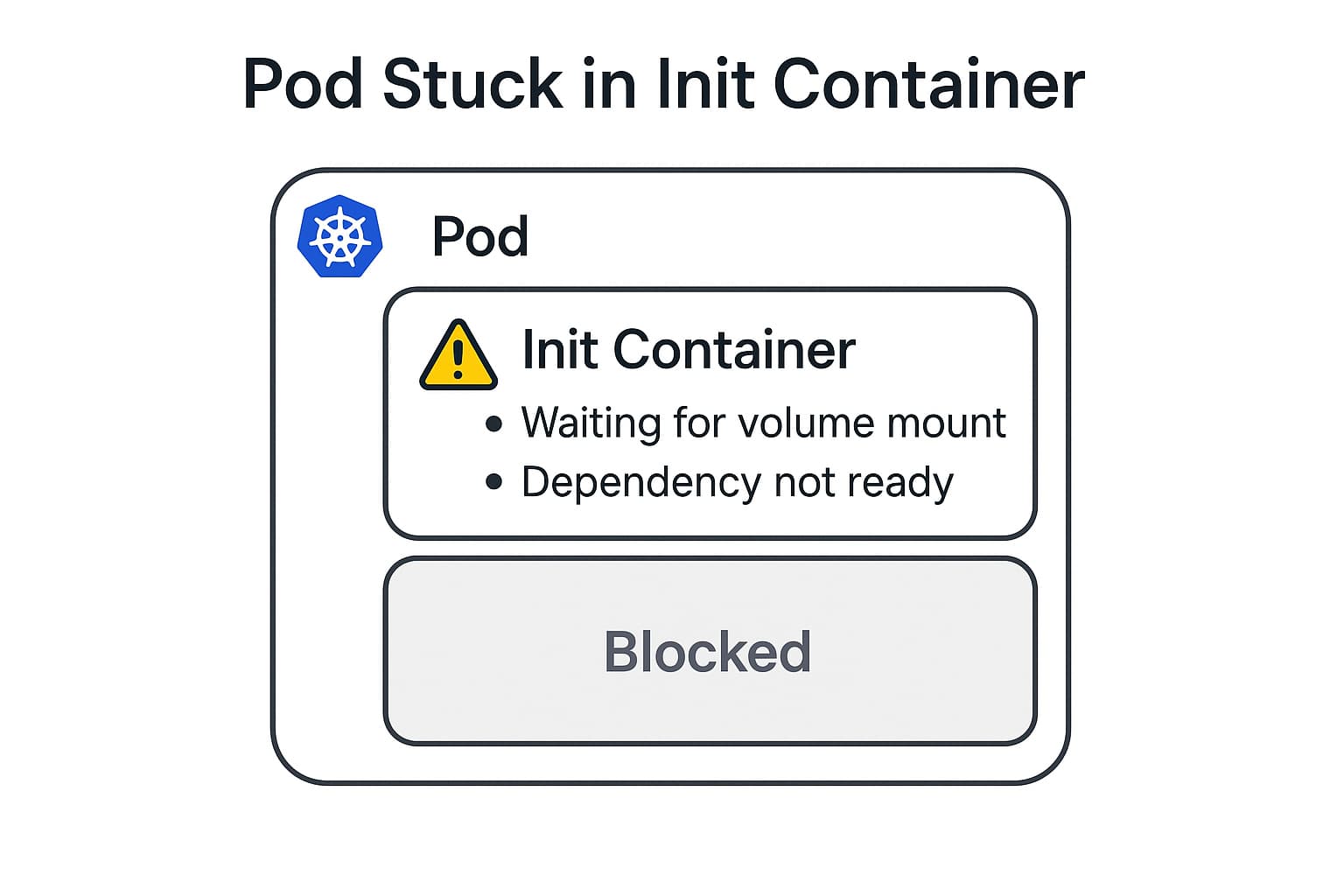Kubernetes Pod Stuck in Init Container