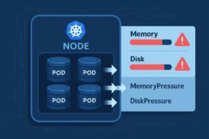 Kubernetes Pod Evicted due to Node Pressure