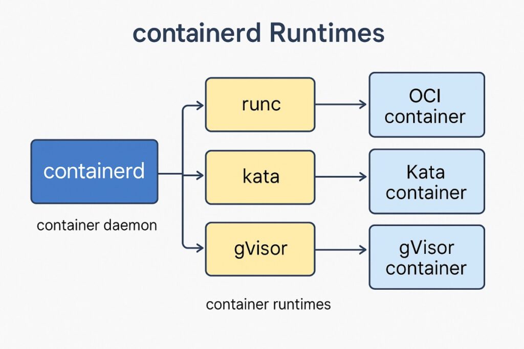 What are containerd runtimes?