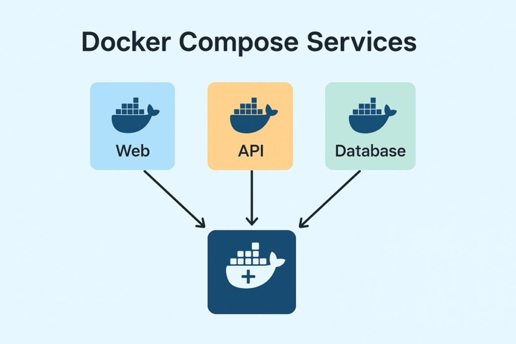 Docker compose Services