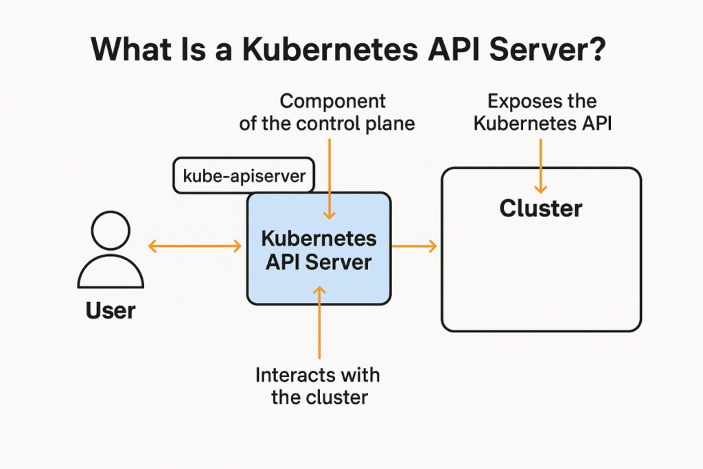 Monitoring Kubernetes API Server