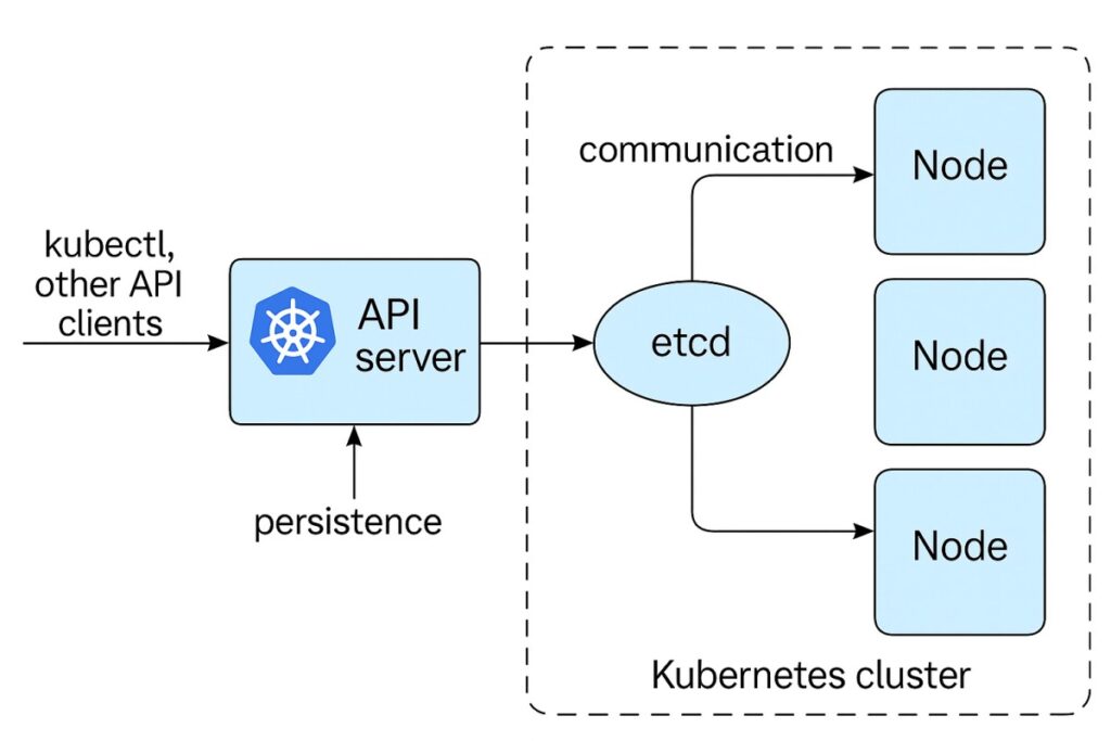 Kubernetes API Server 2