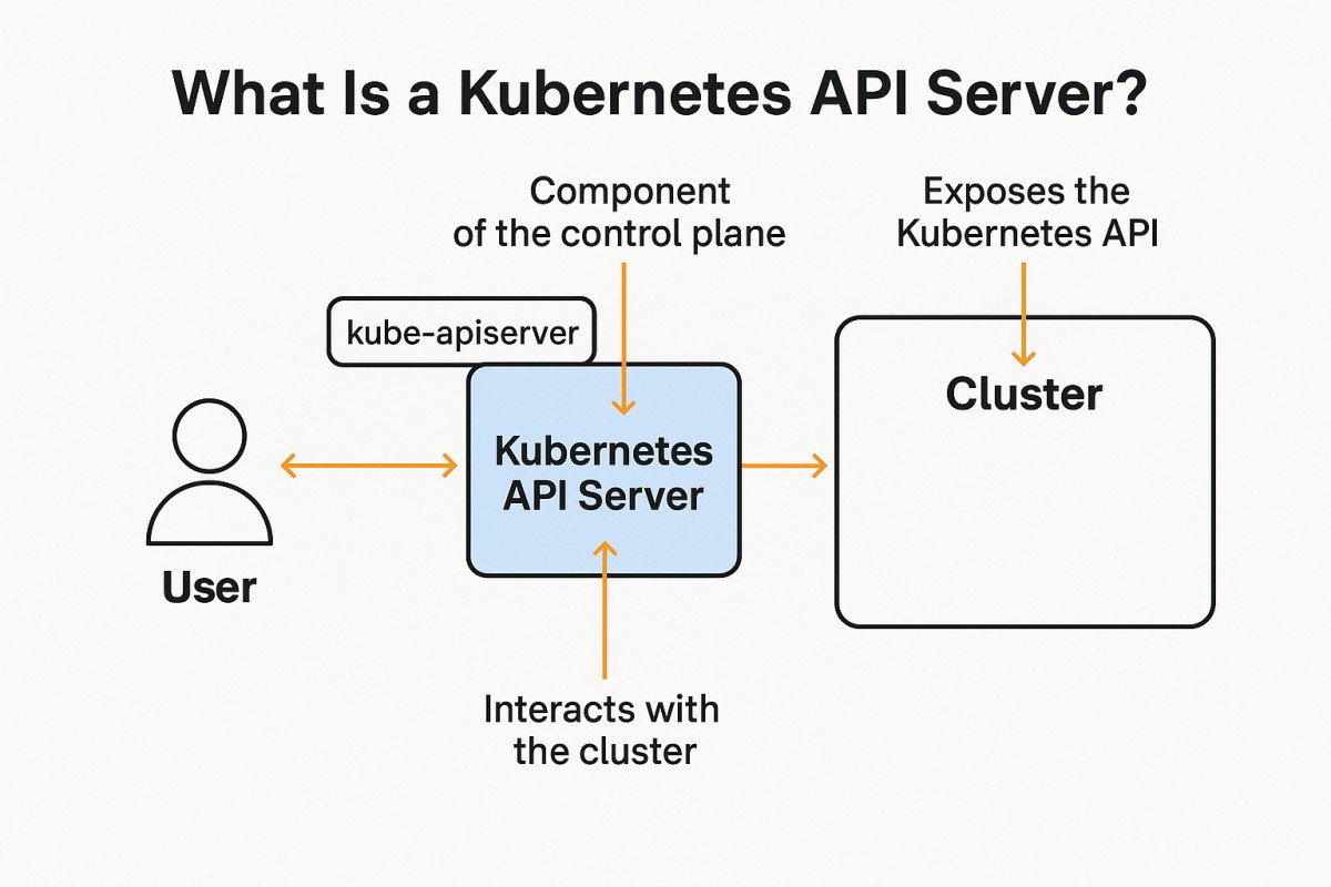 Monitoring Kubernetes API Server
