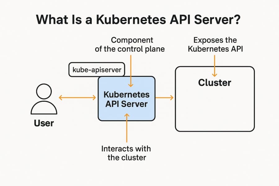 What Is a Kubernetes API Server?