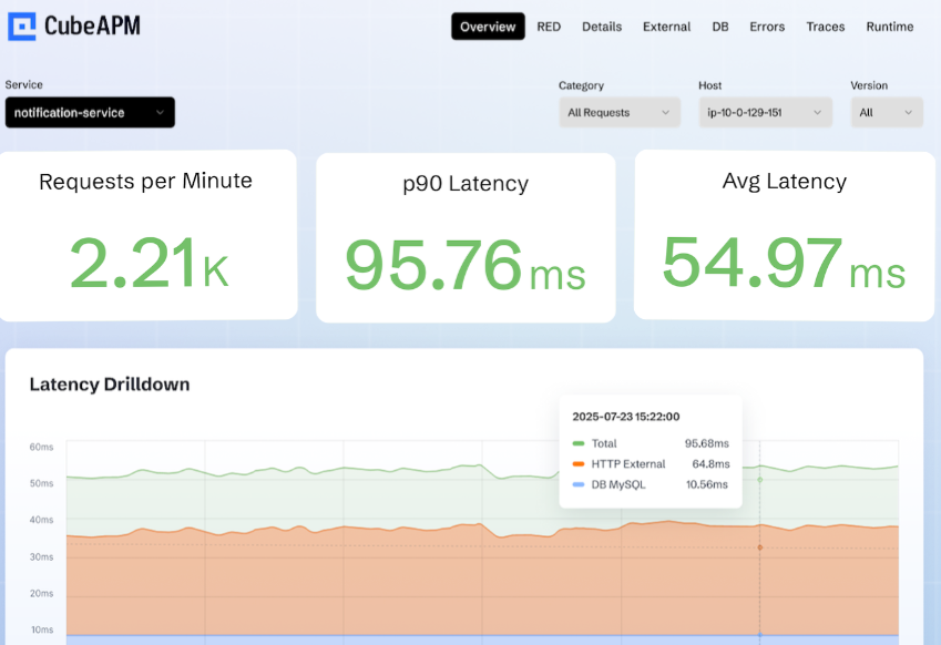 cubeapm application performance monitoring tool for SaaS