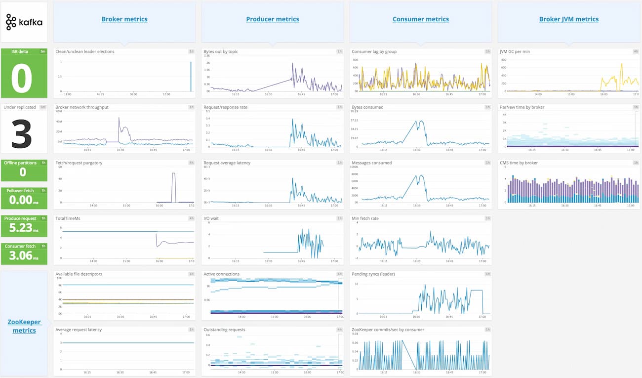 datadog kafka monitoring