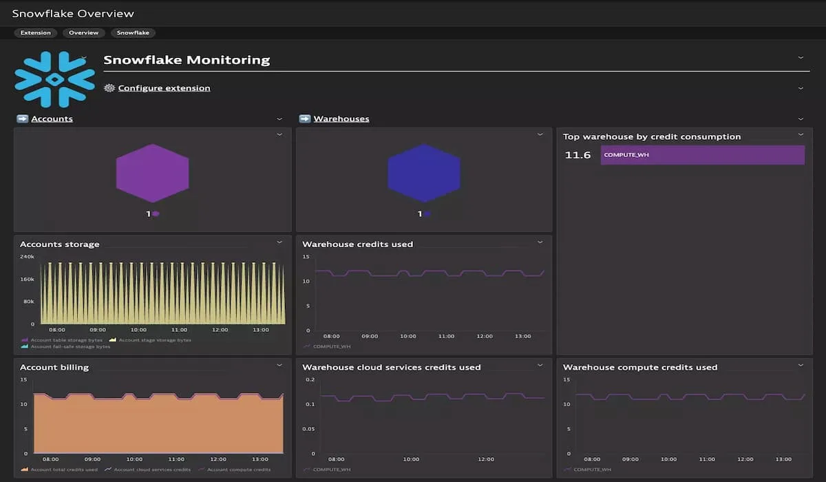 dynatrace snowflake monitoring tool