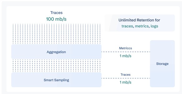 Smart sampling with CubeAPM