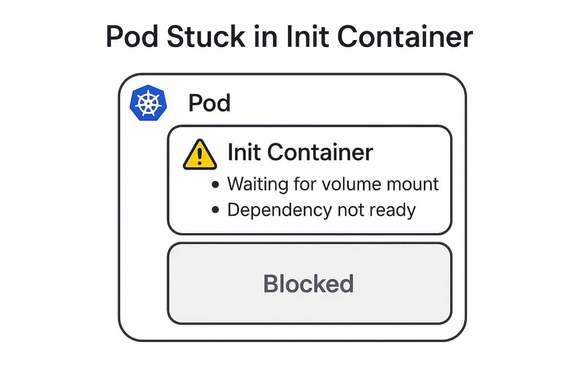 Kubernetes Pod Stuck in Init Container