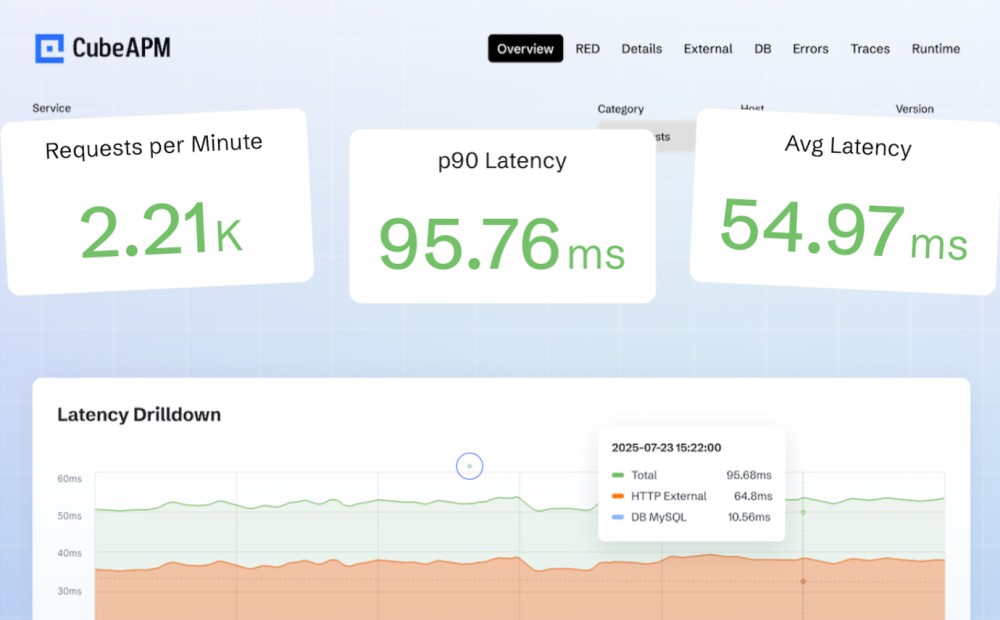 Monitoring high-traffic workloads with CubeAPM