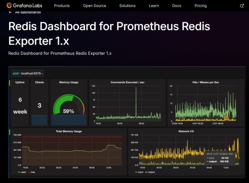 Prometheus plus Grafana as a Redis monitoring tool