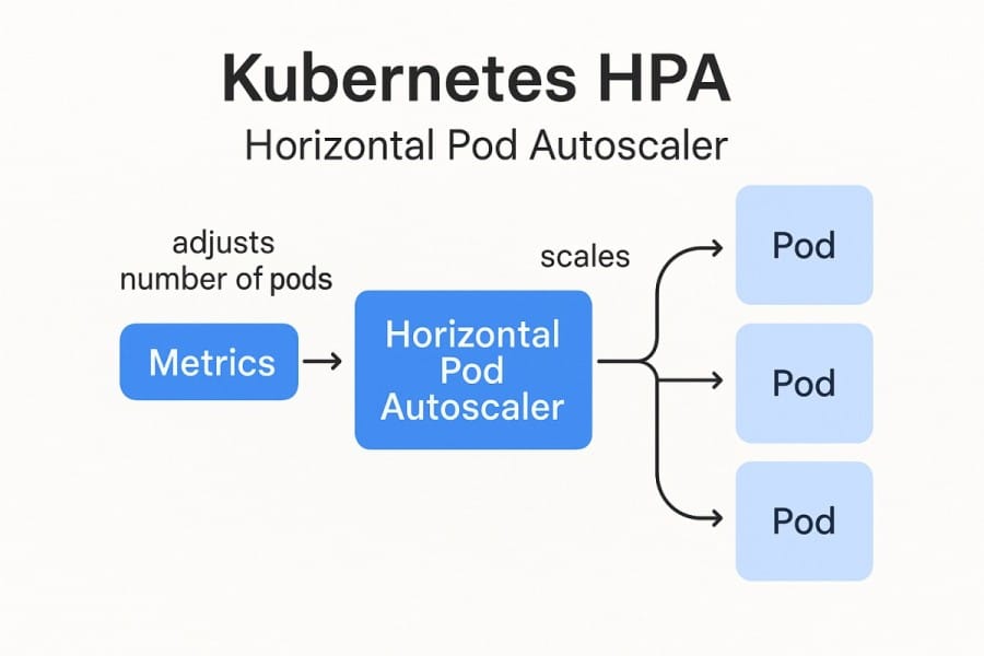 What is Kubernetes HPA?