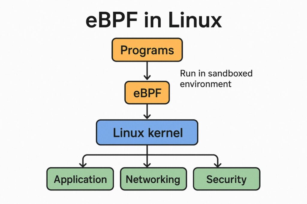 eBPF Kubernetes Monitoring: Deep Visibility, Zero Overhead, and Cost-Efficiency with CubeAPM 2 what is eBPF