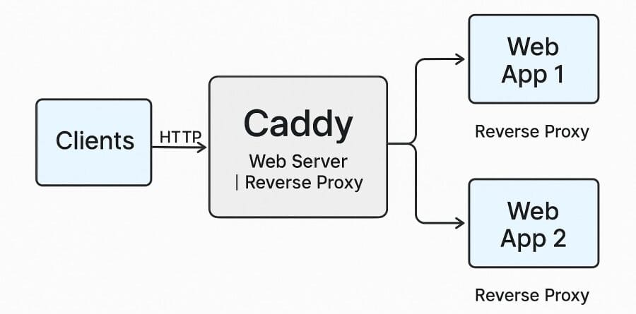 Caddy Server Components