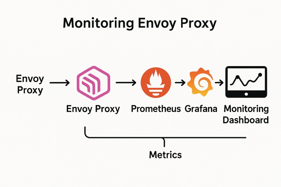 Envoy Proxy Monitoring