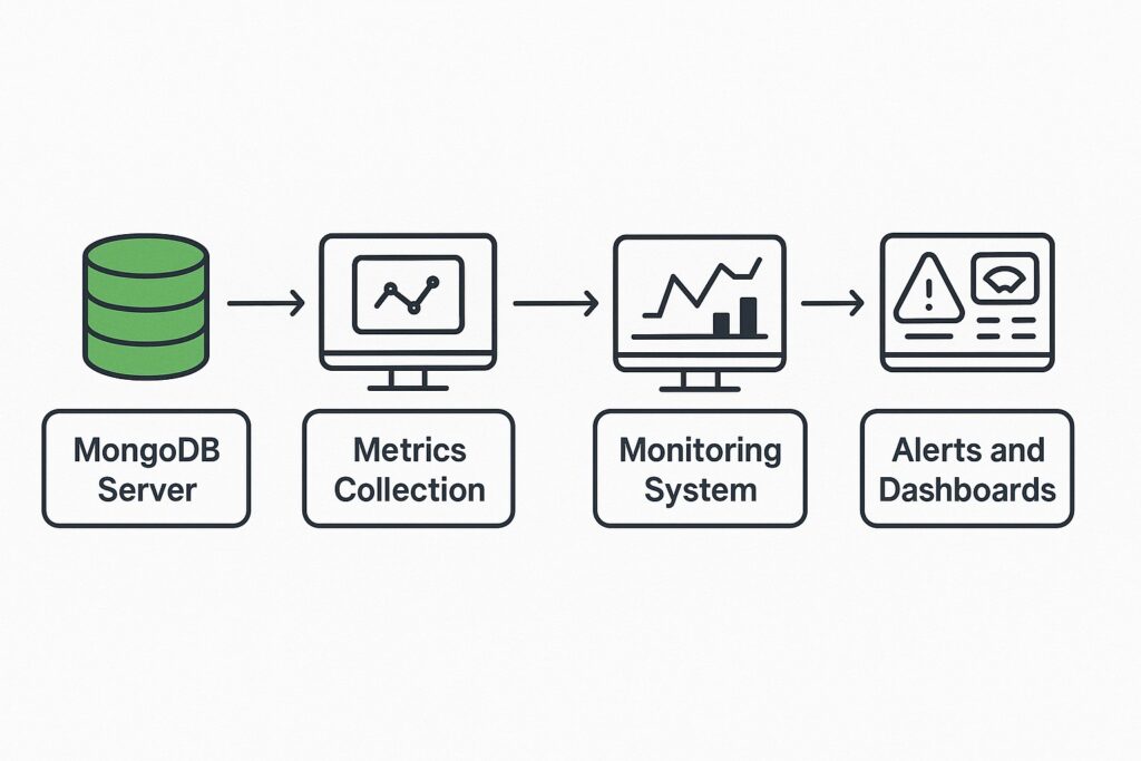 What is MongoDB Monitoring?