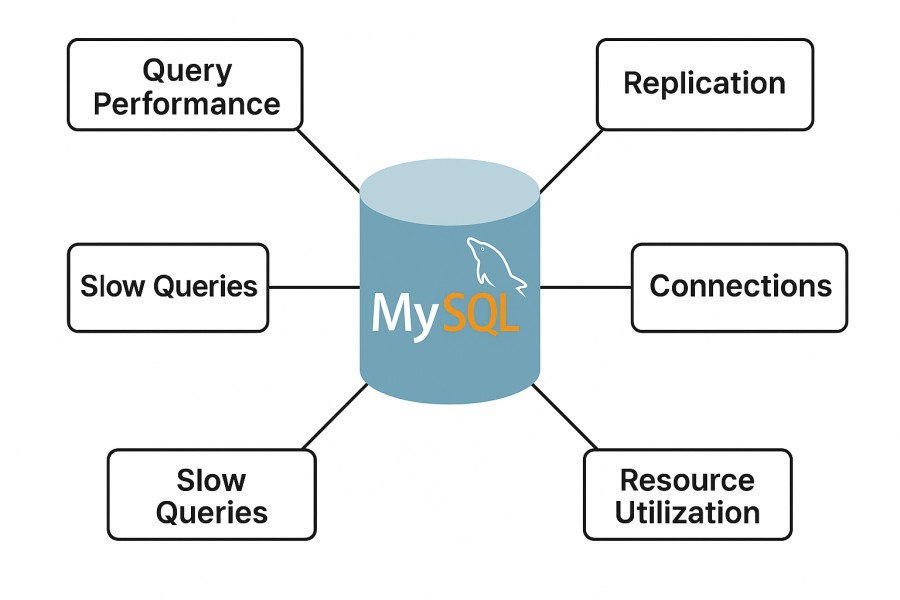 What Do You Mean by MySQL Monitoring?
