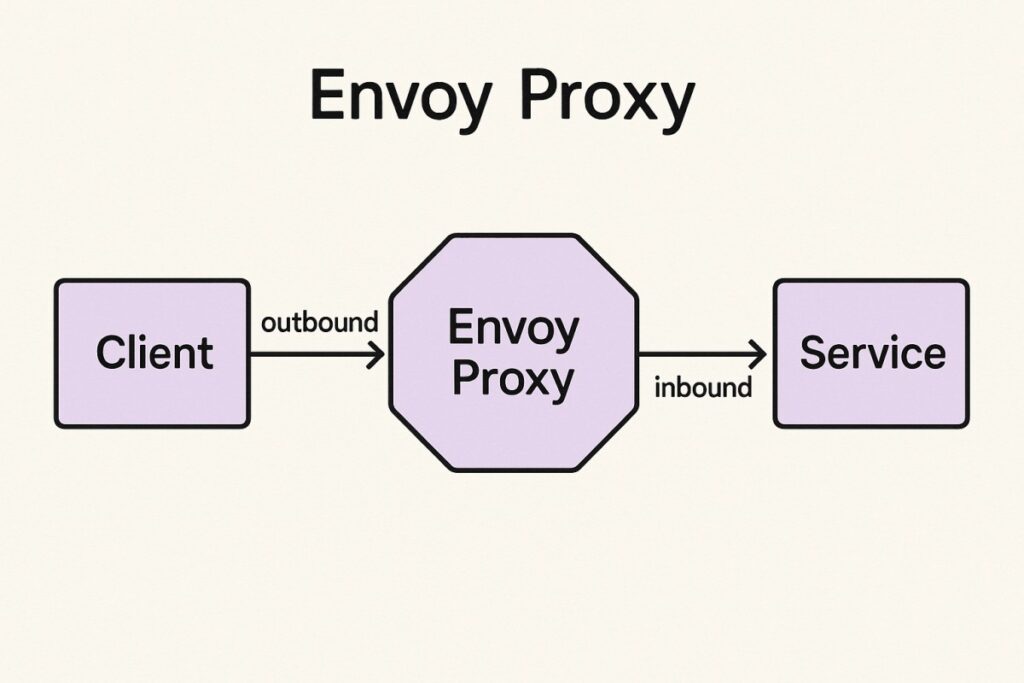 Monitoring Envoy Proxy