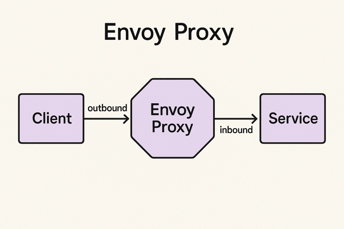 Monitoring Envoy Proxy: Key Metrics, Dashboards, and Real-World Monitoring with CubeAPM 1 Monitoring Envoy Proxy