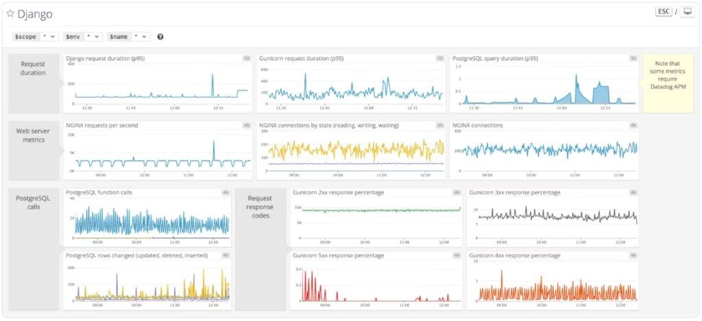 Datadog as a Django Monitoring Tool