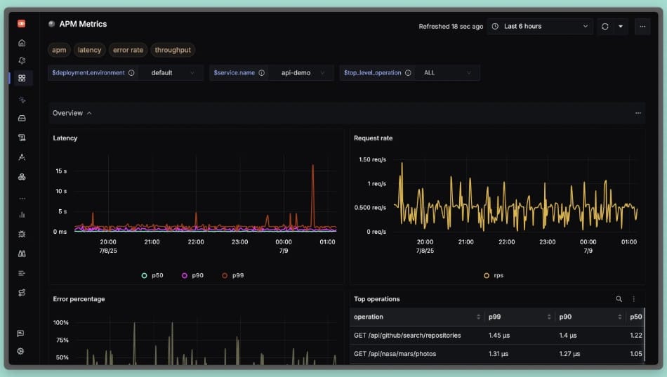 SigNoz as a Django Monitoring Tool