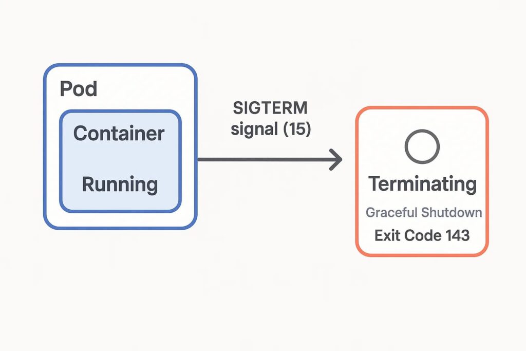 Kubernetes Exit Code 143