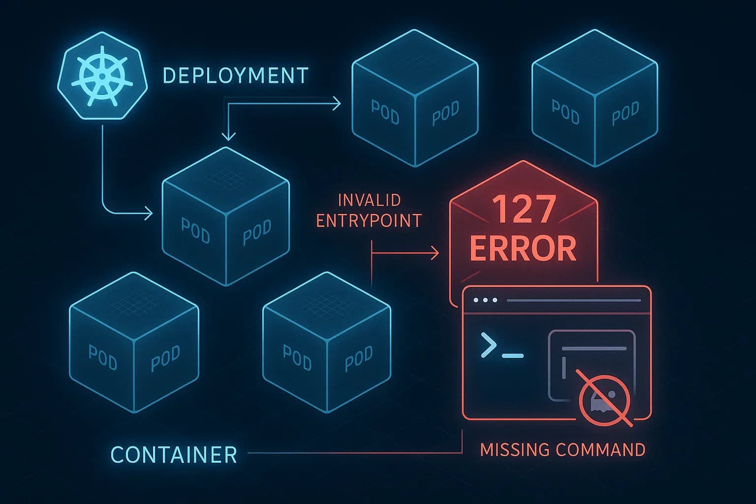 kubernetes Exit Code 127 error
