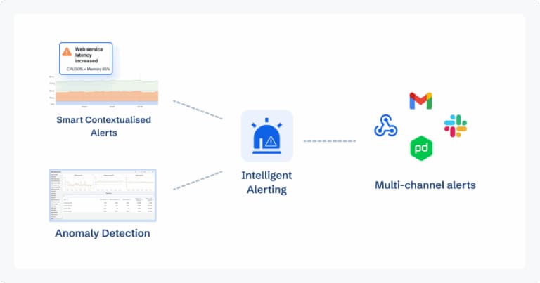 cubeapm intelligent alerting