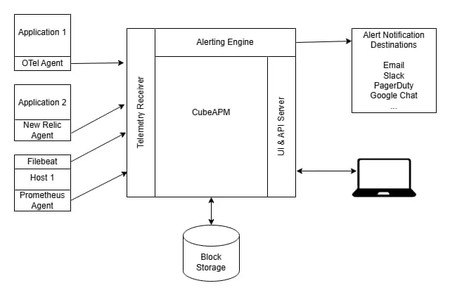 cubeapm multi-agent support