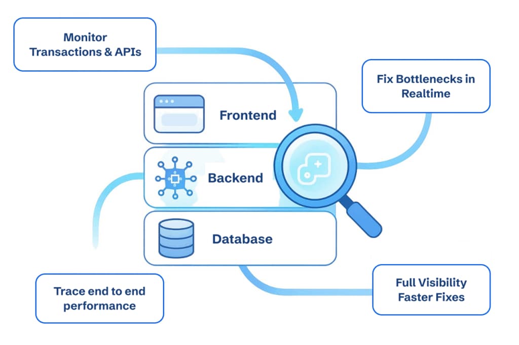 cubeapm full stack observability tool