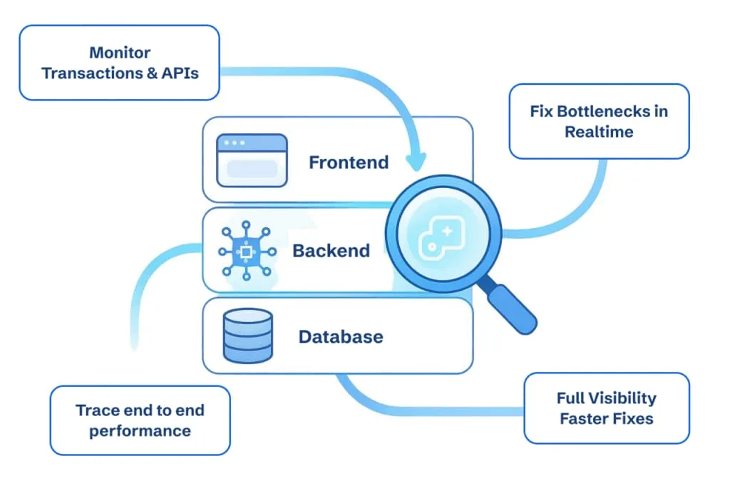cubeapm as the best APM for full stack observability tool