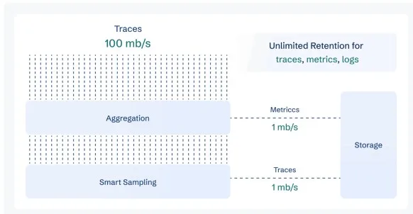 Smart sampling by CubeAPM
