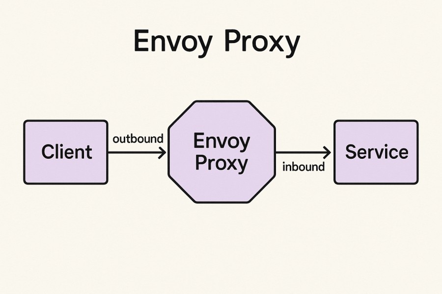 What is Envoy Proxy?